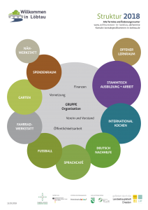 Organigramm Willkommen in Löbtau