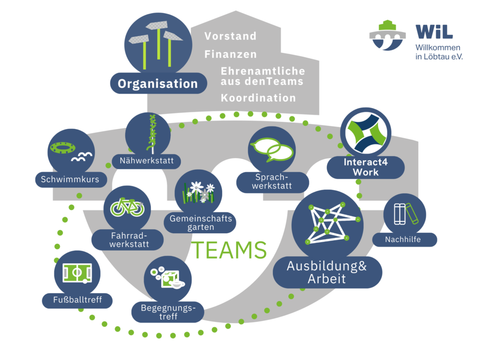 Organigramm WiL mit Arbeitsgruppen Organisation, Arbeit&Ausbildung, Interact4Work, Sprachwerkstatt, Begegnungstreff, Nähwerkstatt, Gemeinschaftsgarten, Fahrradwerkstatt, Fußballtreff, Schwimmkursen
