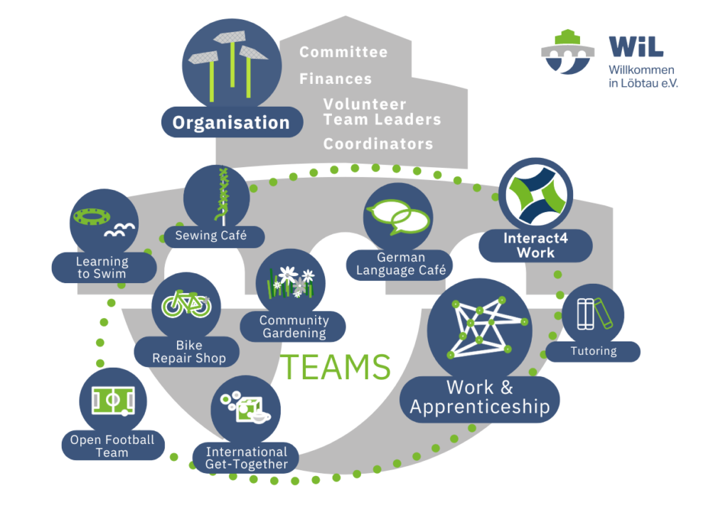 Organigram showing all WiL teams